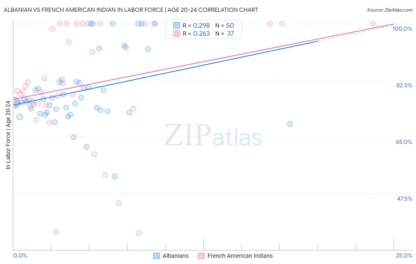 Albanian vs French American Indian In Labor Force | Age 20-24