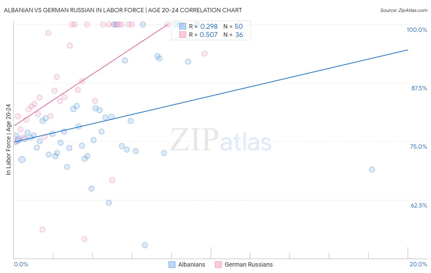 Albanian vs German Russian In Labor Force | Age 20-24