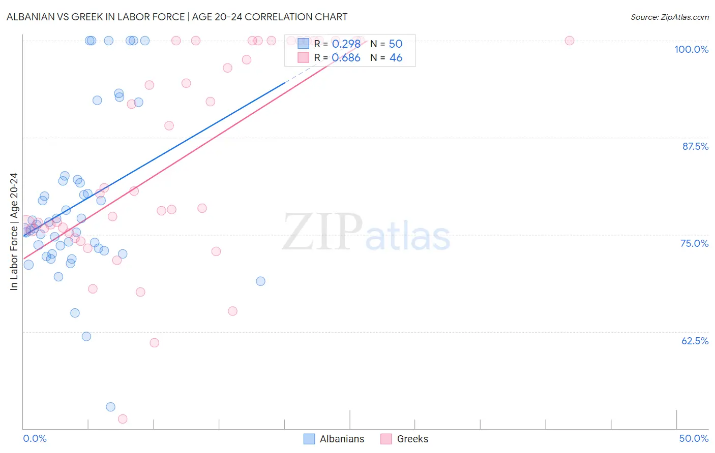 Albanian vs Greek In Labor Force | Age 20-24