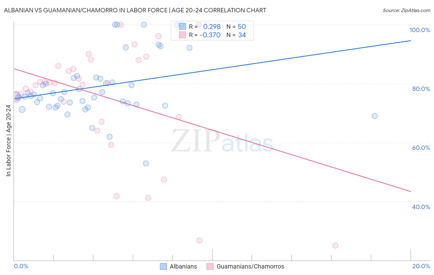 Albanian vs Guamanian/Chamorro In Labor Force | Age 20-24