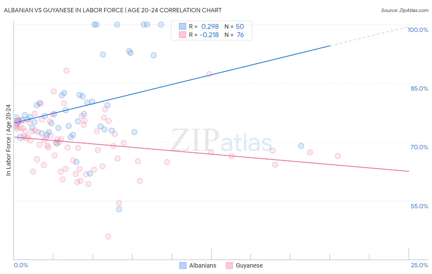 Albanian vs Guyanese In Labor Force | Age 20-24