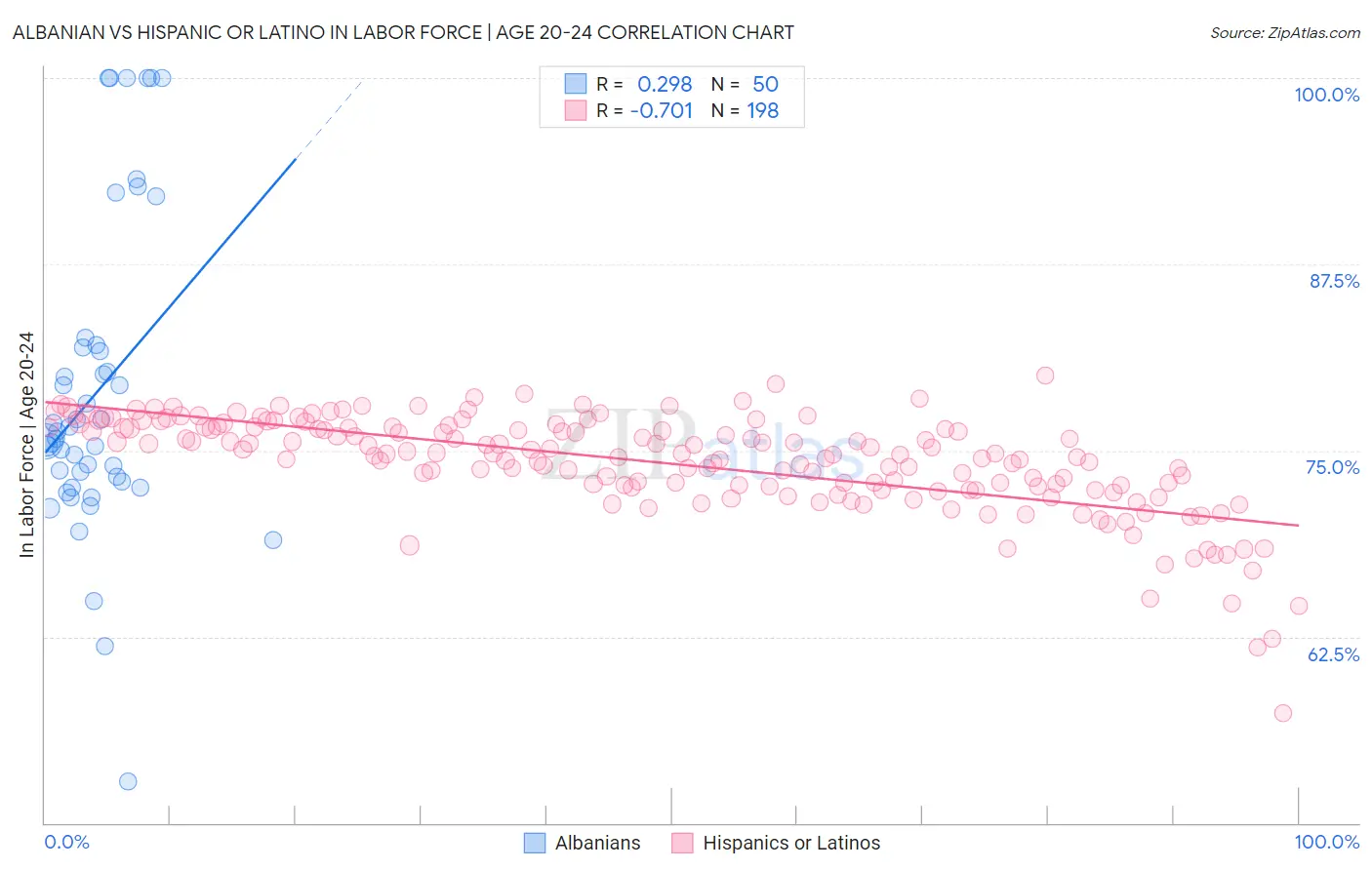 Albanian vs Hispanic or Latino In Labor Force | Age 20-24