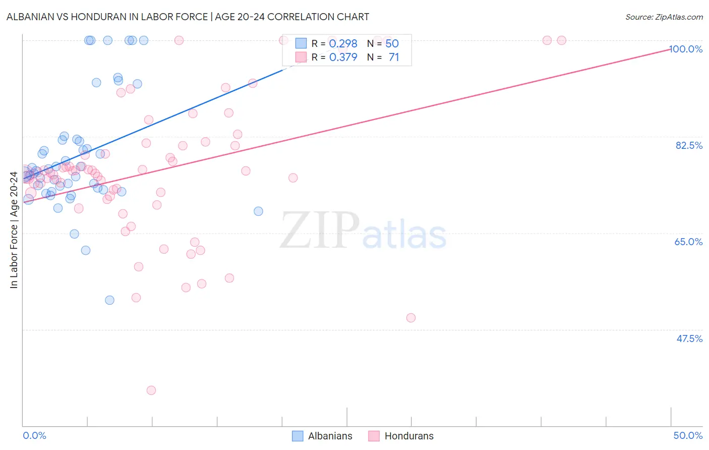 Albanian vs Honduran In Labor Force | Age 20-24