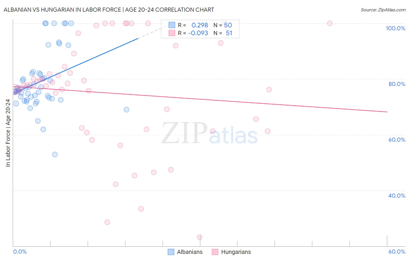 Albanian vs Hungarian In Labor Force | Age 20-24