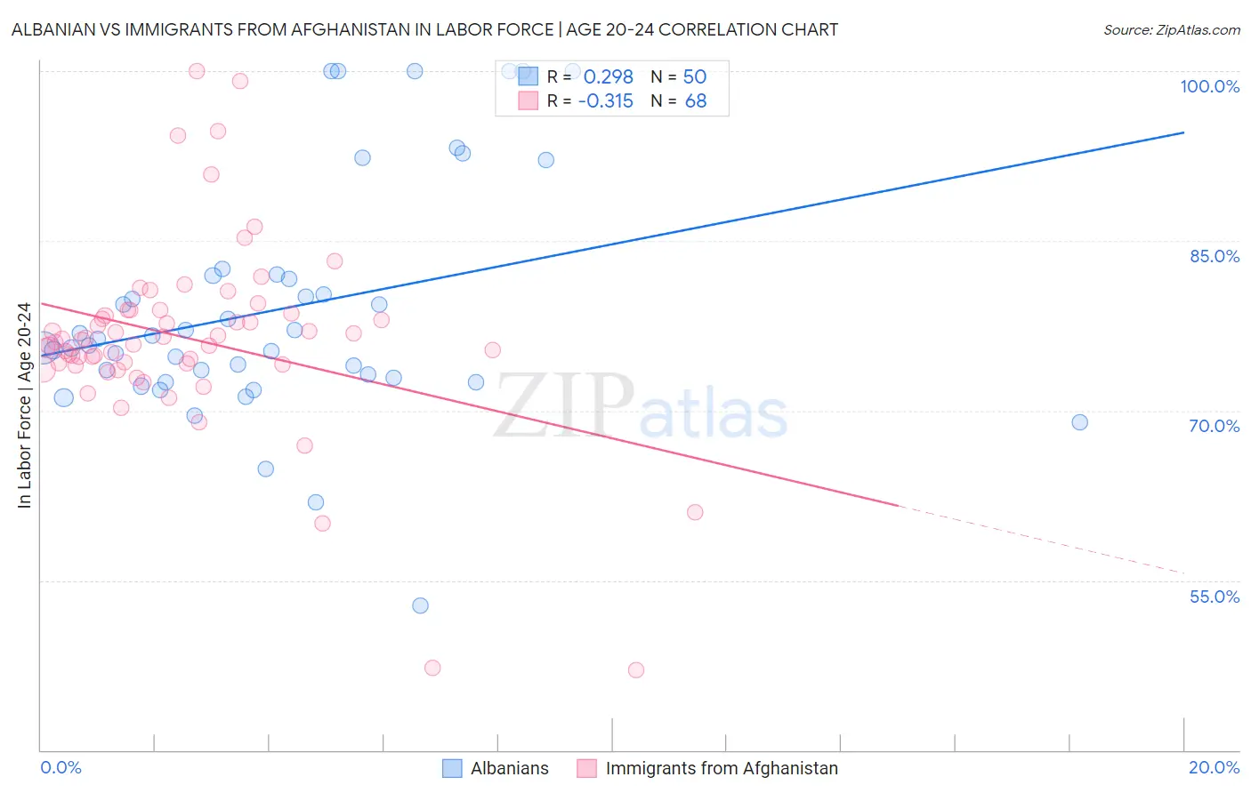 Albanian vs Immigrants from Afghanistan In Labor Force | Age 20-24