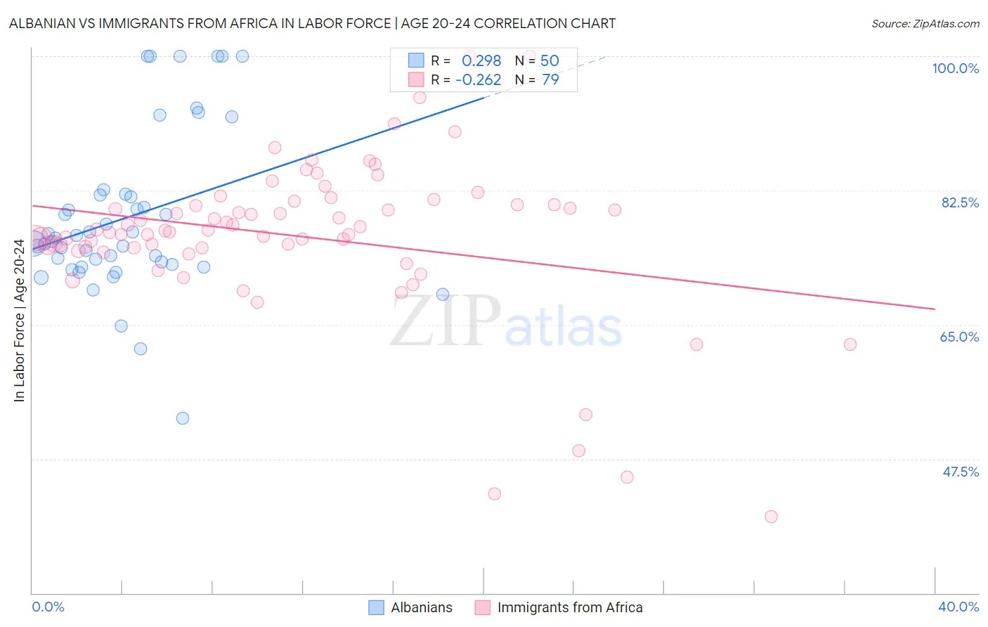 Albanian vs Immigrants from Africa In Labor Force | Age 20-24