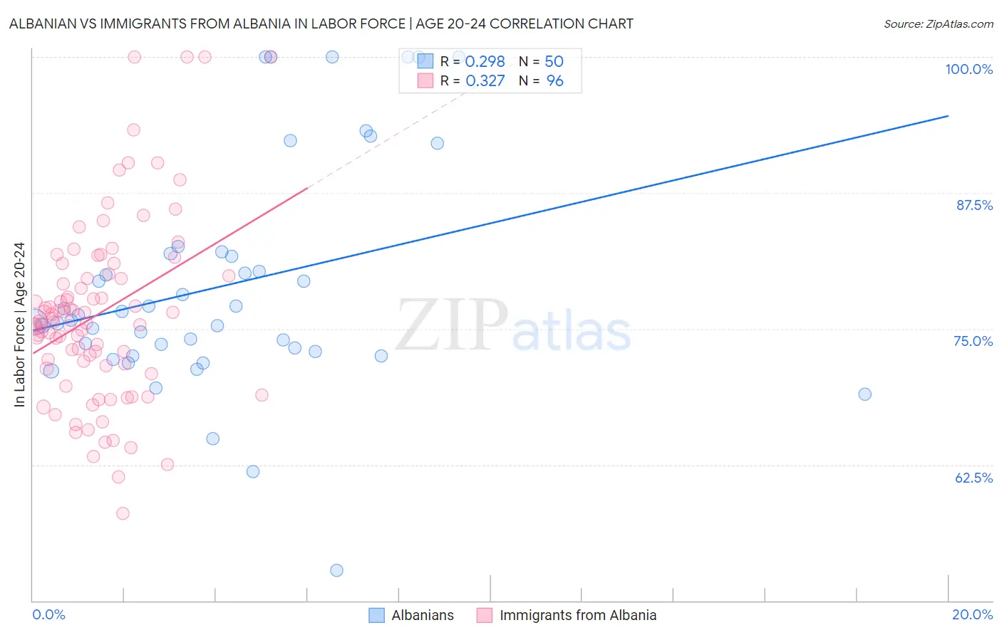 Albanian vs Immigrants from Albania In Labor Force | Age 20-24