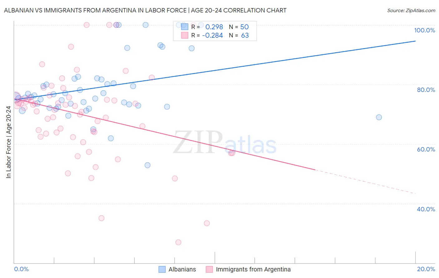 Albanian vs Immigrants from Argentina In Labor Force | Age 20-24