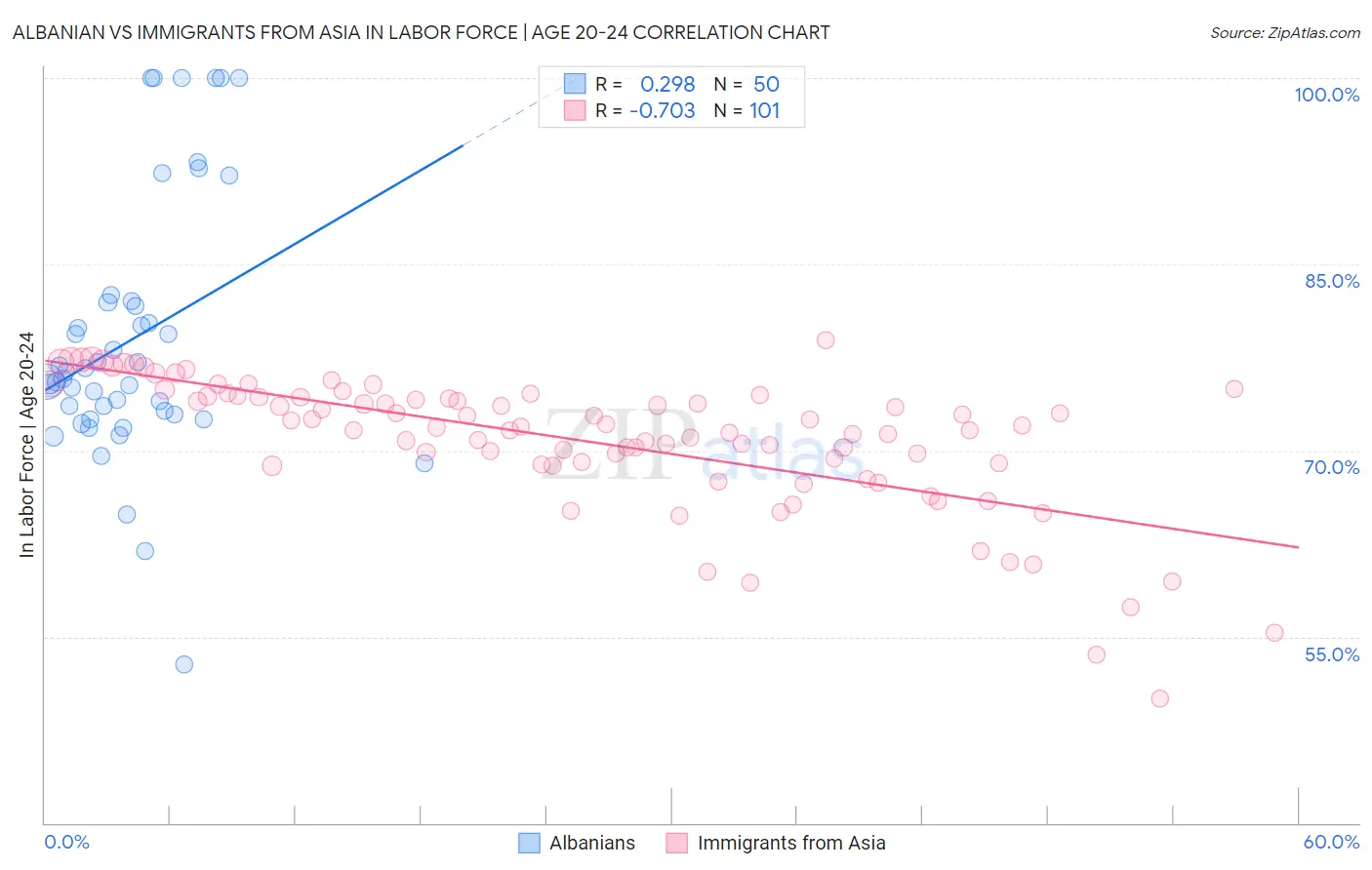 Albanian vs Immigrants from Asia In Labor Force | Age 20-24