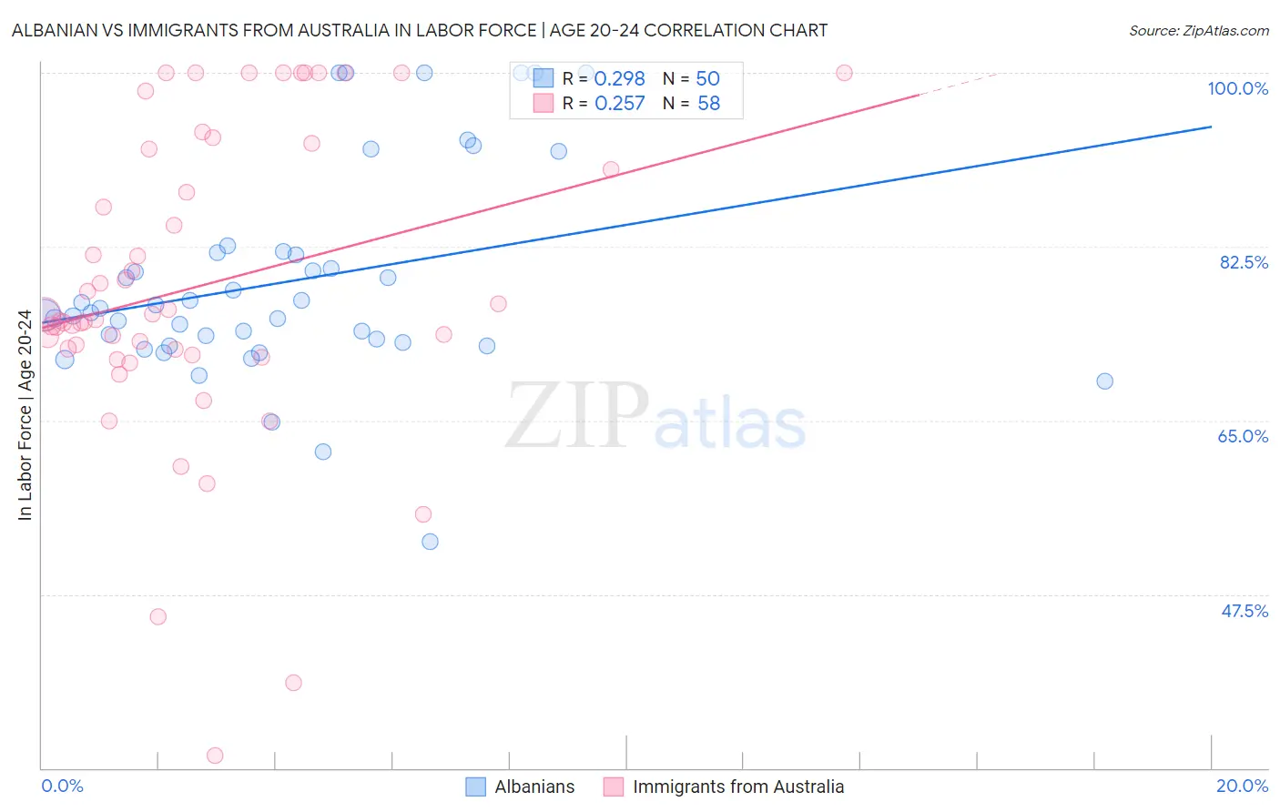 Albanian vs Immigrants from Australia In Labor Force | Age 20-24