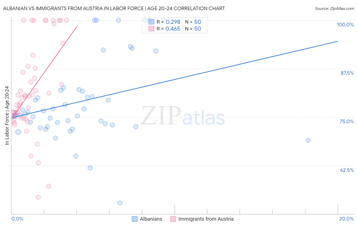 Albanian vs Immigrants from Austria In Labor Force | Age 20-24