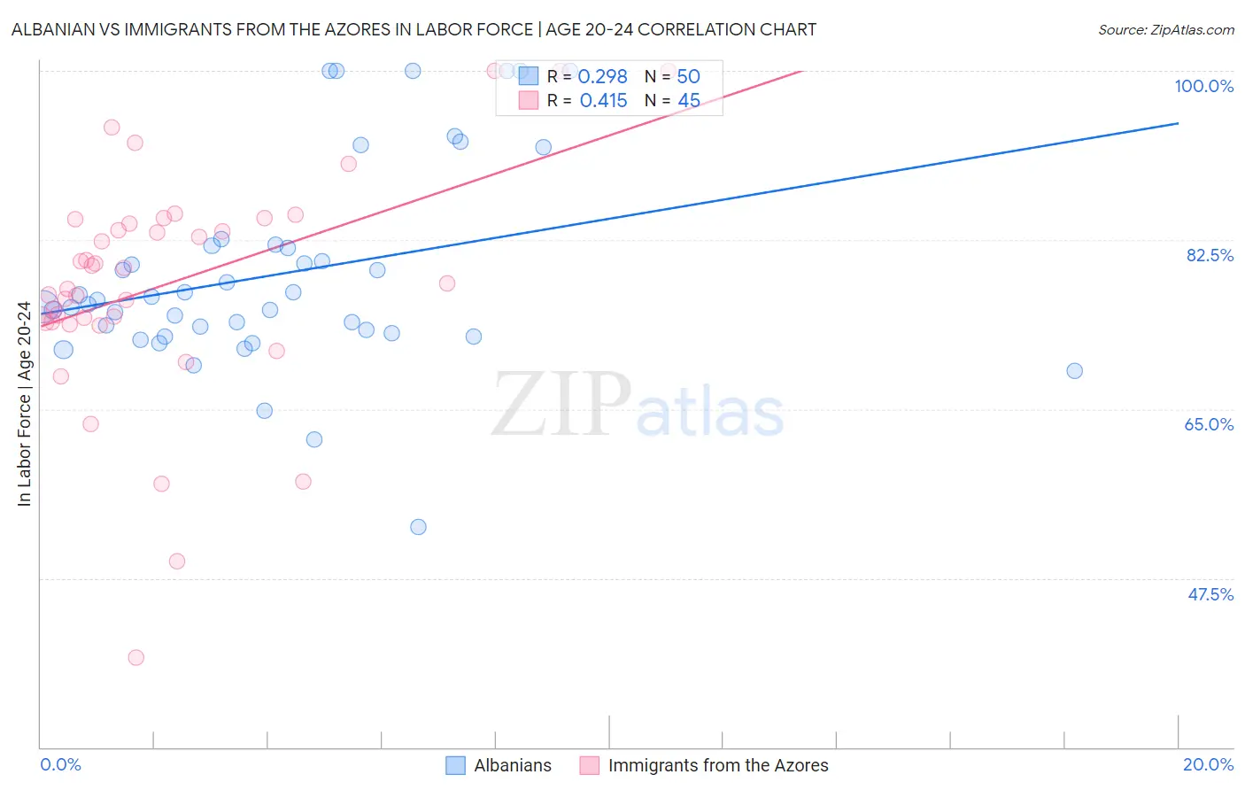 Albanian vs Immigrants from the Azores In Labor Force | Age 20-24