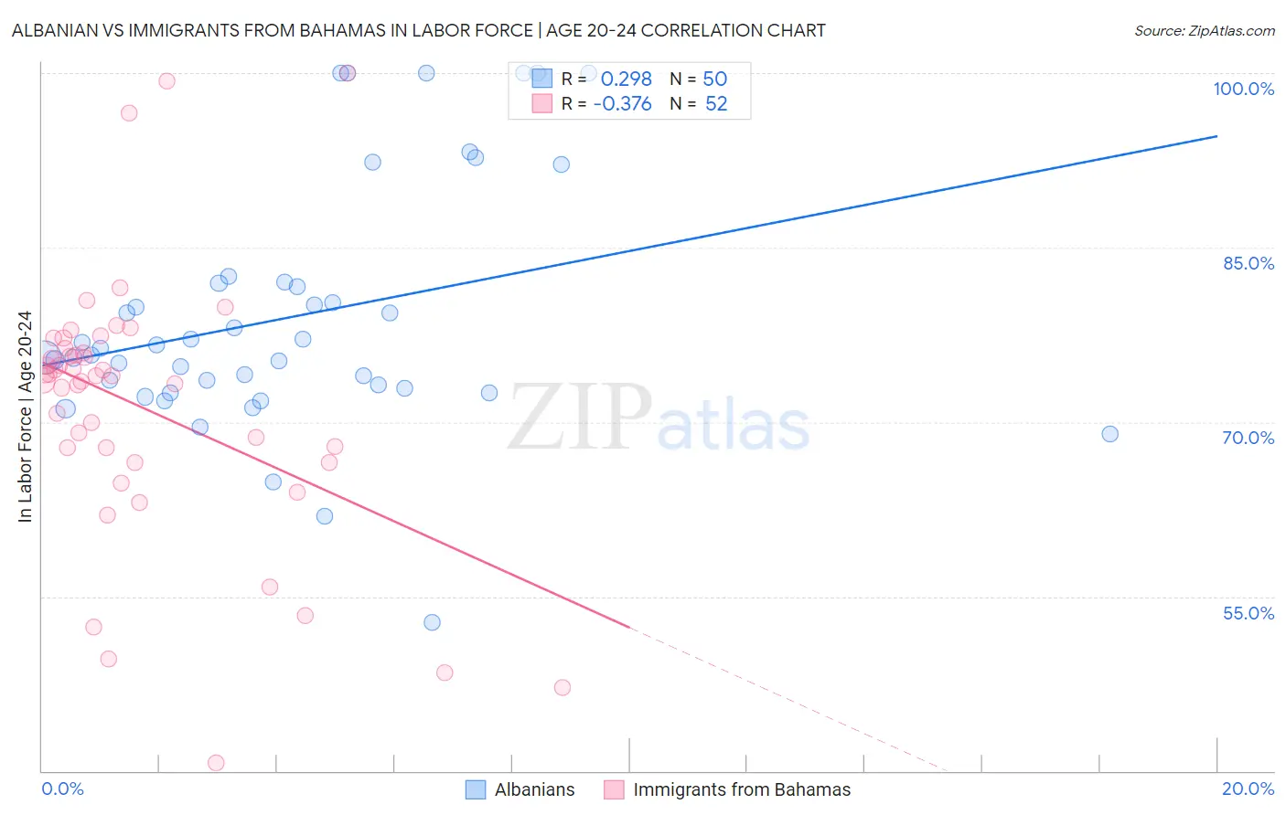 Albanian vs Immigrants from Bahamas In Labor Force | Age 20-24