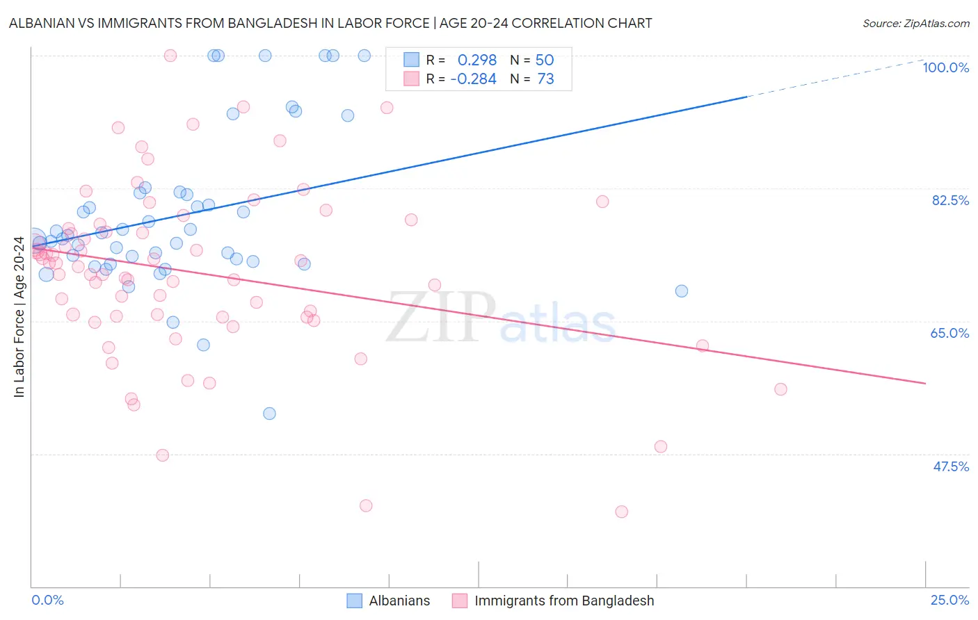 Albanian vs Immigrants from Bangladesh In Labor Force | Age 20-24