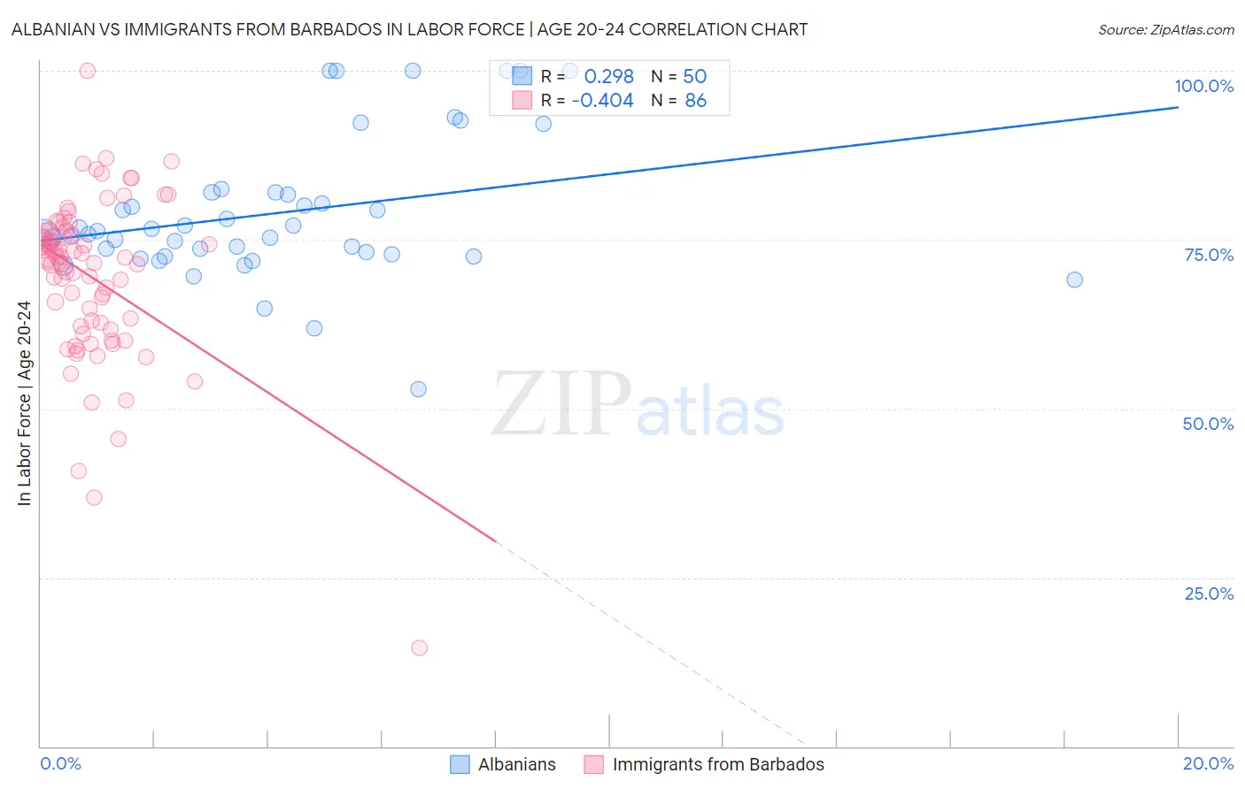 Albanian vs Immigrants from Barbados In Labor Force | Age 20-24
