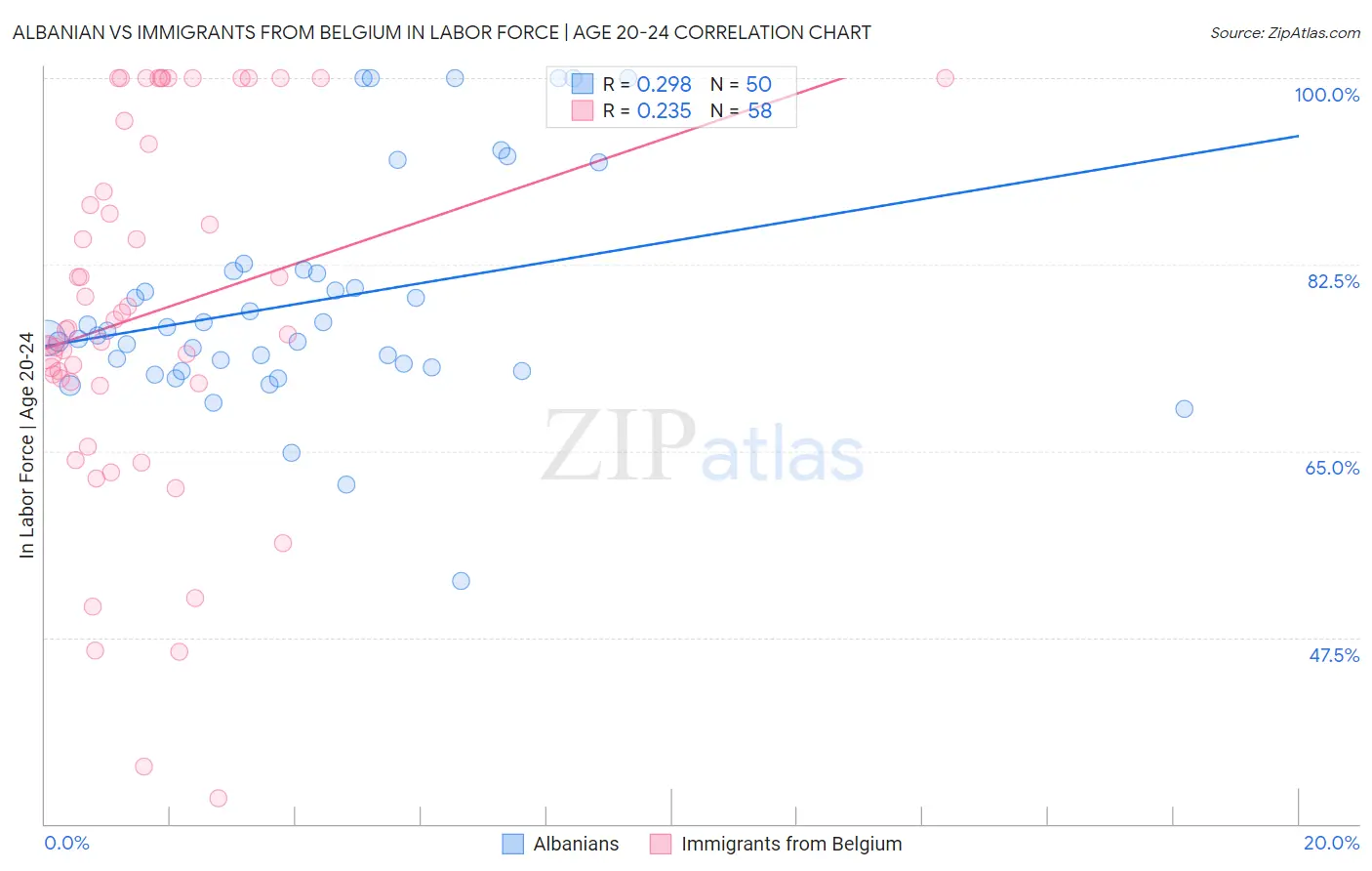 Albanian vs Immigrants from Belgium In Labor Force | Age 20-24