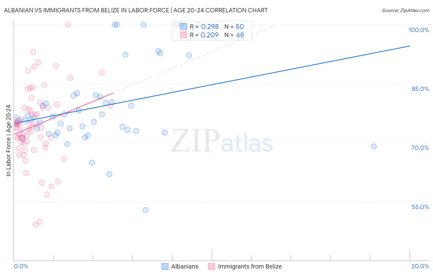Albanian vs Immigrants from Belize In Labor Force | Age 20-24