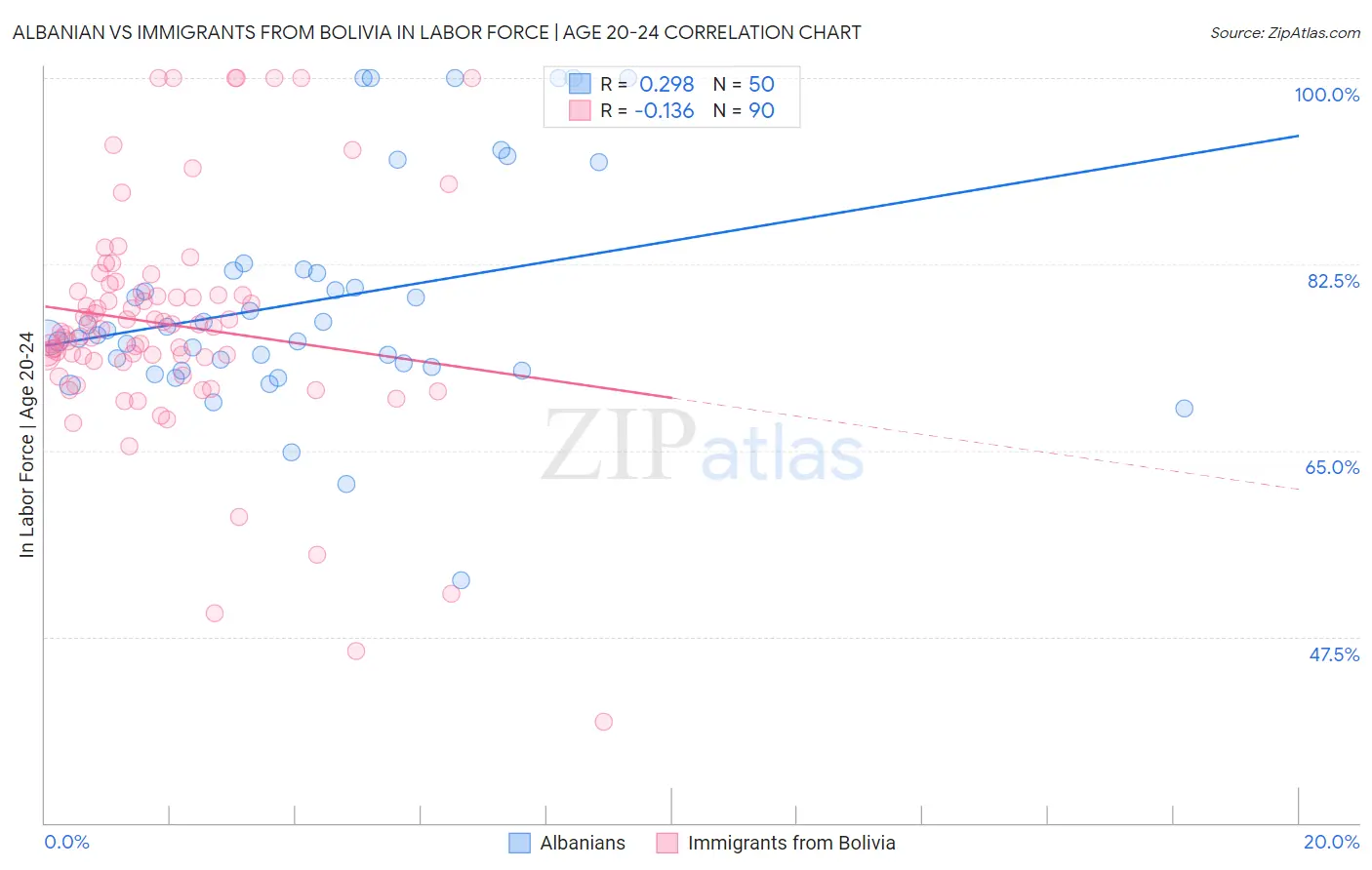 Albanian vs Immigrants from Bolivia In Labor Force | Age 20-24