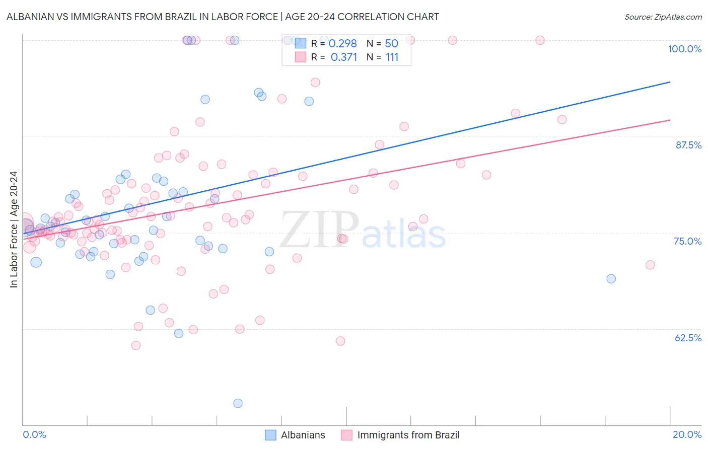 Albanian vs Immigrants from Brazil In Labor Force | Age 20-24