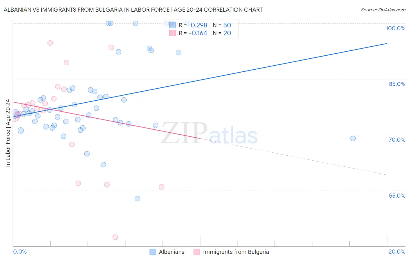 Albanian vs Immigrants from Bulgaria In Labor Force | Age 20-24