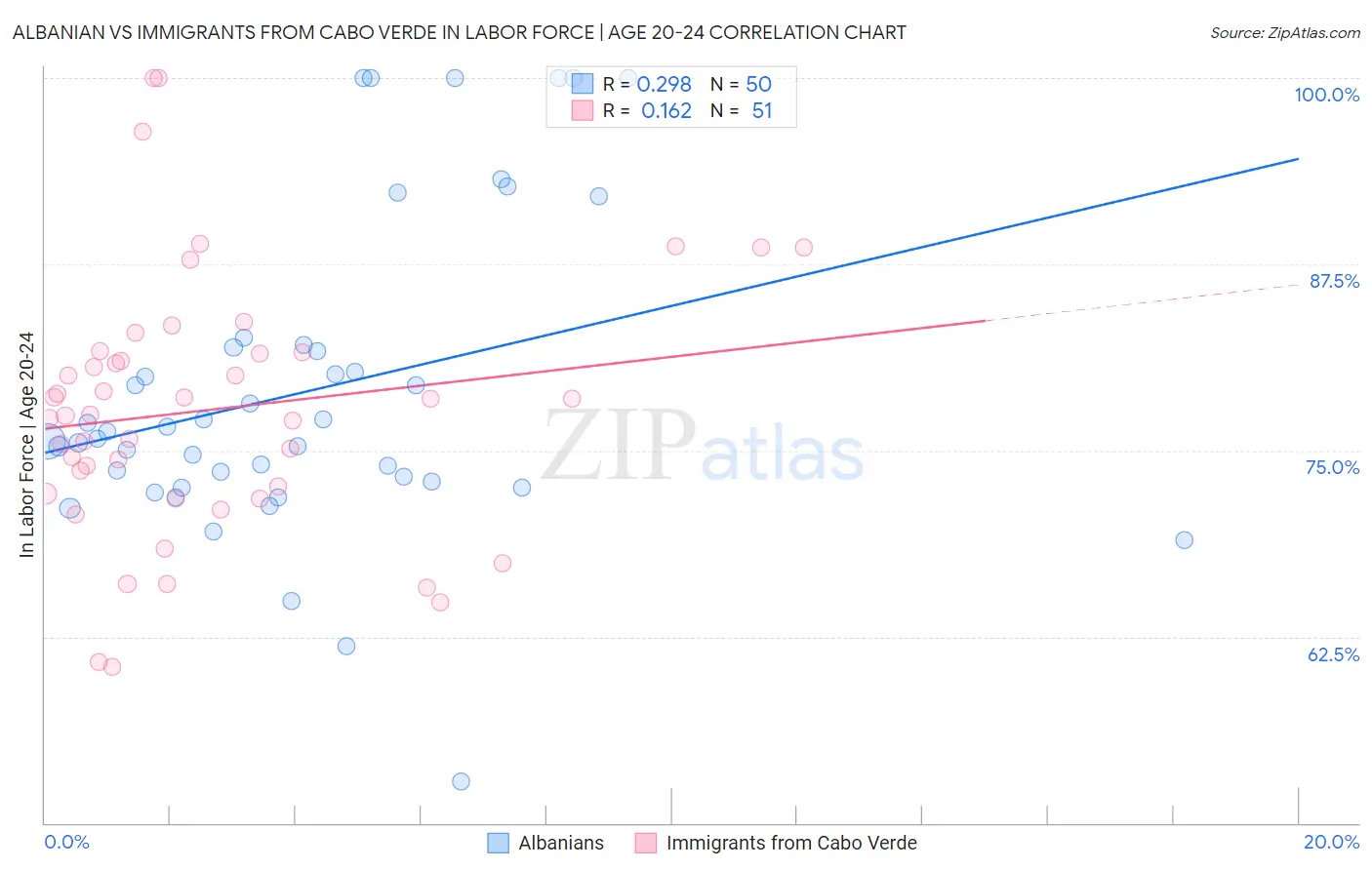 Albanian vs Immigrants from Cabo Verde In Labor Force | Age 20-24