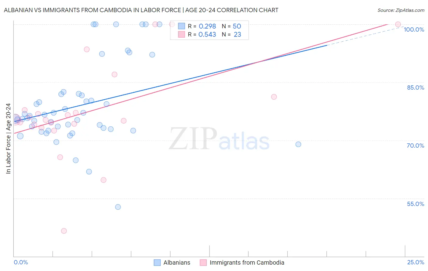 Albanian vs Immigrants from Cambodia In Labor Force | Age 20-24