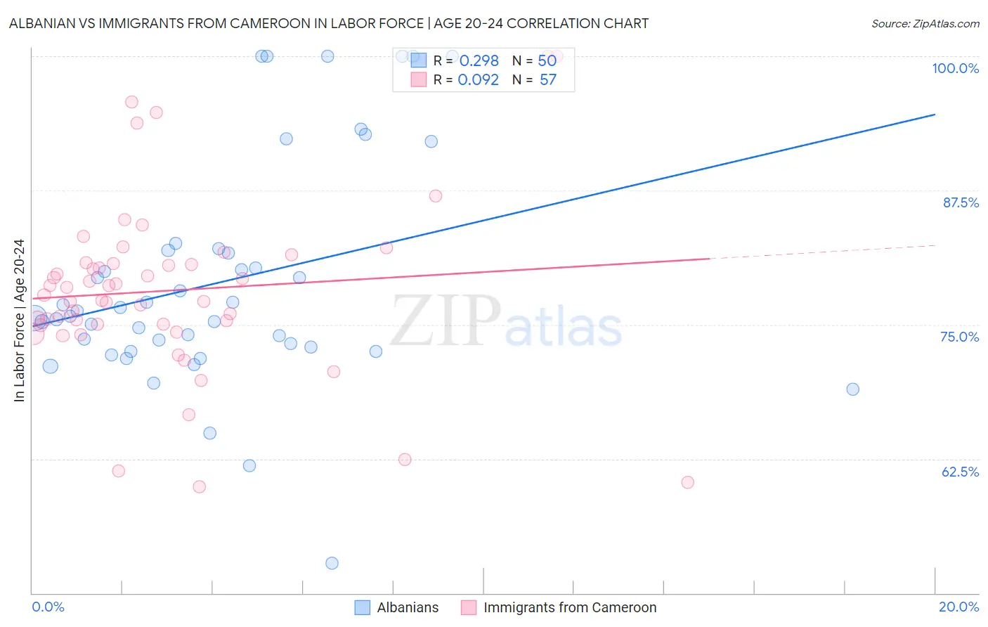 Albanian vs Immigrants from Cameroon In Labor Force | Age 20-24