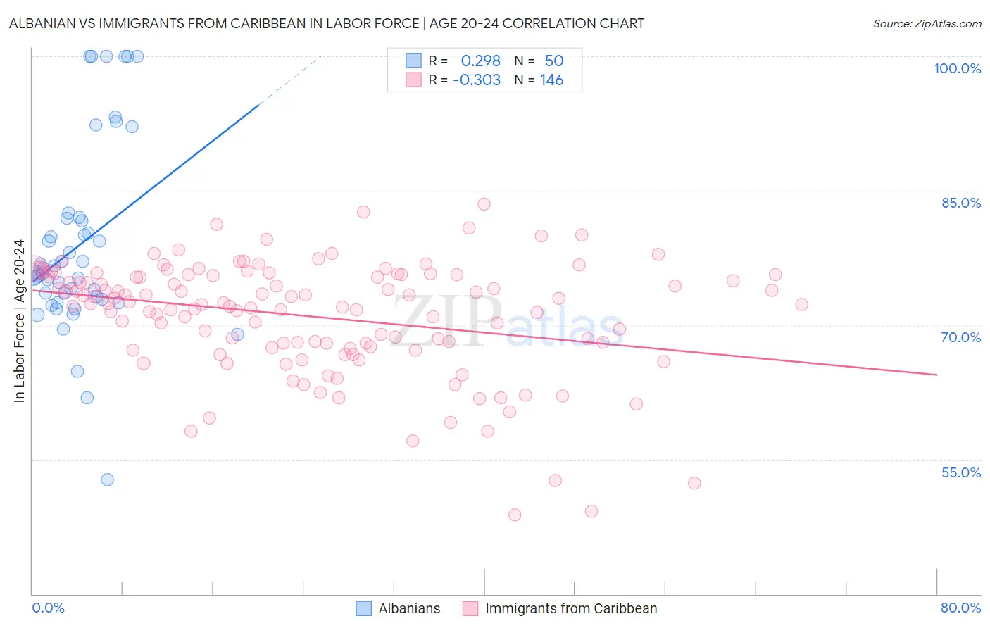 Albanian vs Immigrants from Caribbean In Labor Force | Age 20-24