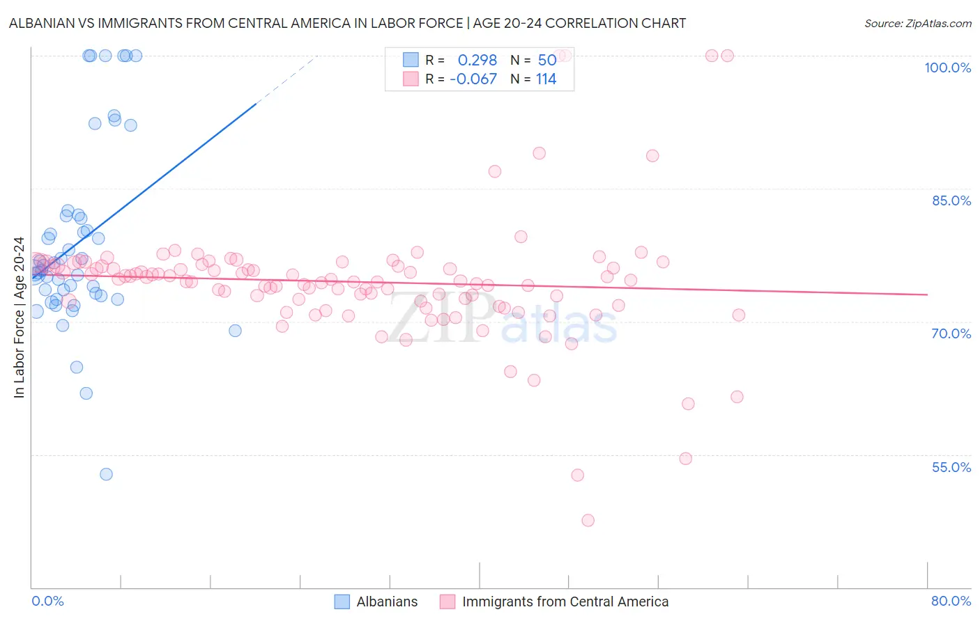 Albanian vs Immigrants from Central America In Labor Force | Age 20-24