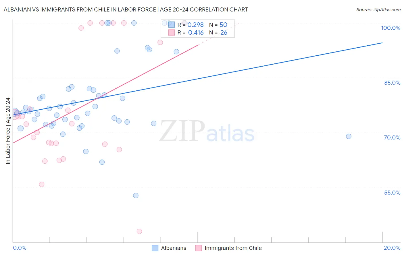 Albanian vs Immigrants from Chile In Labor Force | Age 20-24