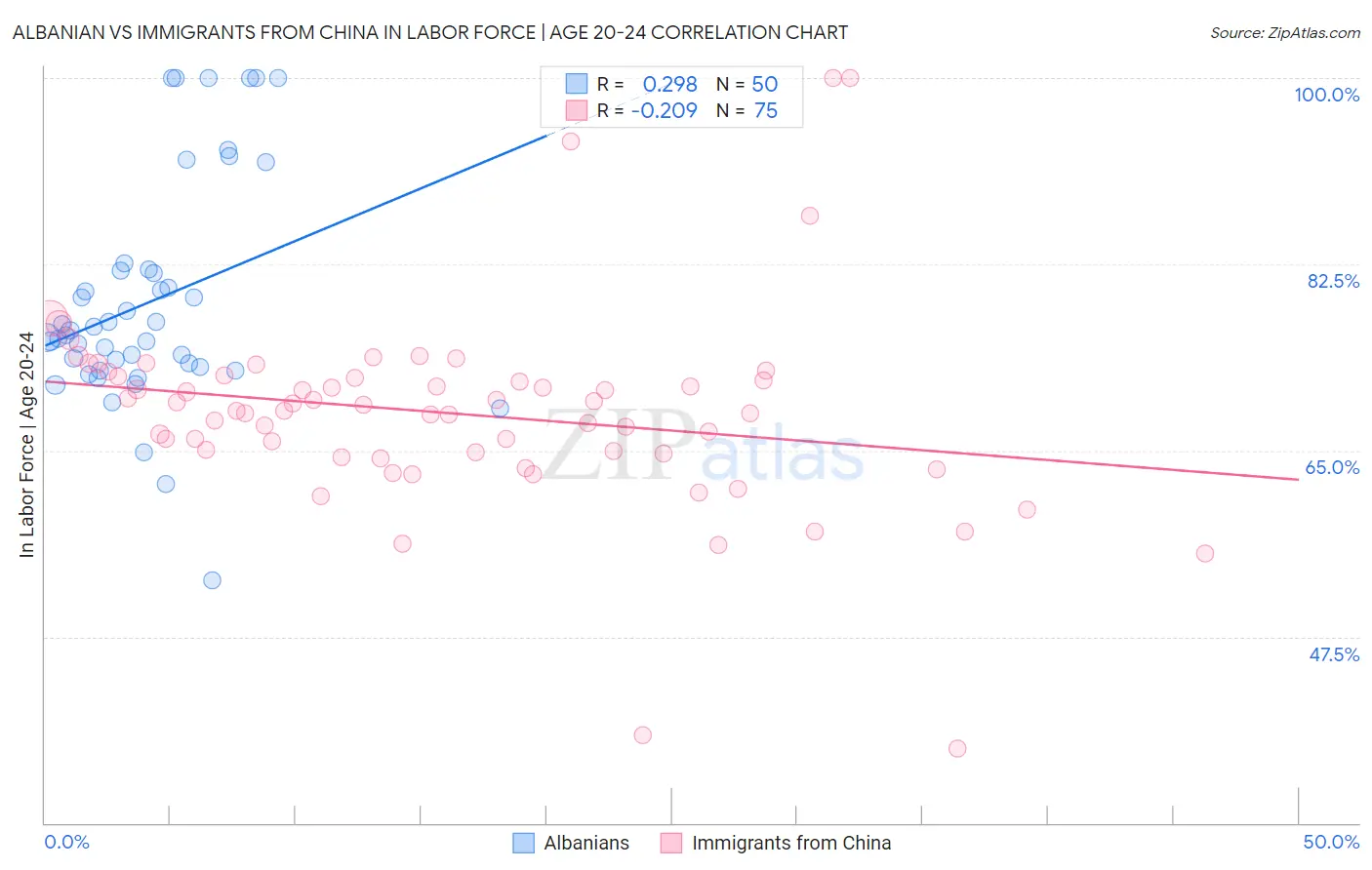 Albanian vs Immigrants from China In Labor Force | Age 20-24