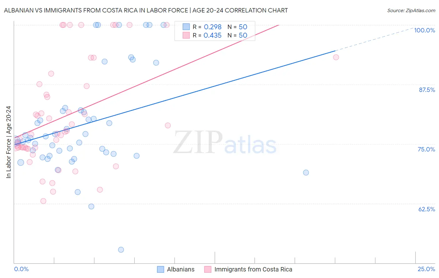Albanian vs Immigrants from Costa Rica In Labor Force | Age 20-24
