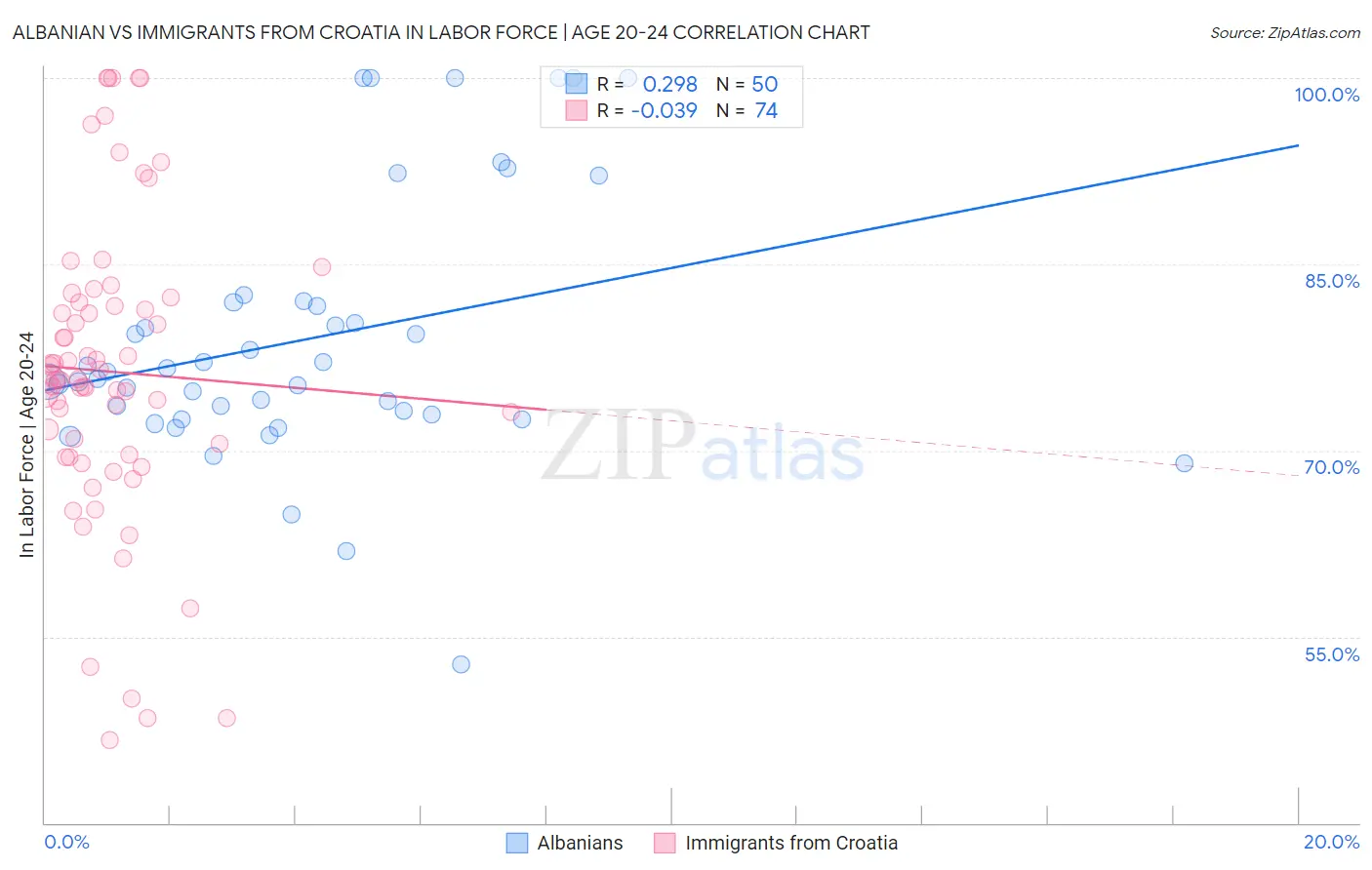 Albanian vs Immigrants from Croatia In Labor Force | Age 20-24