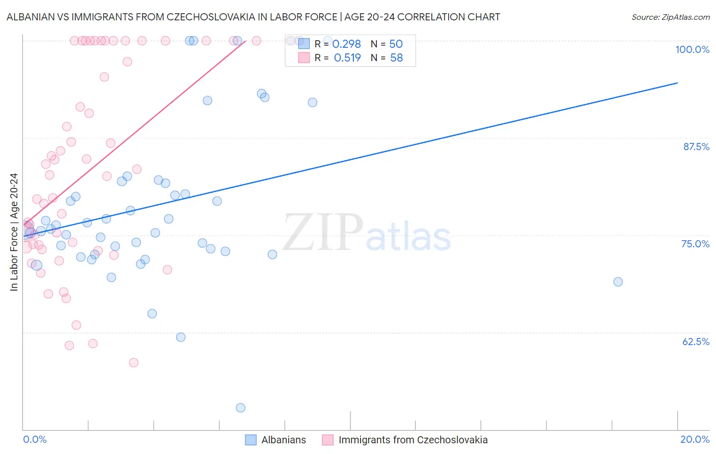 Albanian vs Immigrants from Czechoslovakia In Labor Force | Age 20-24
