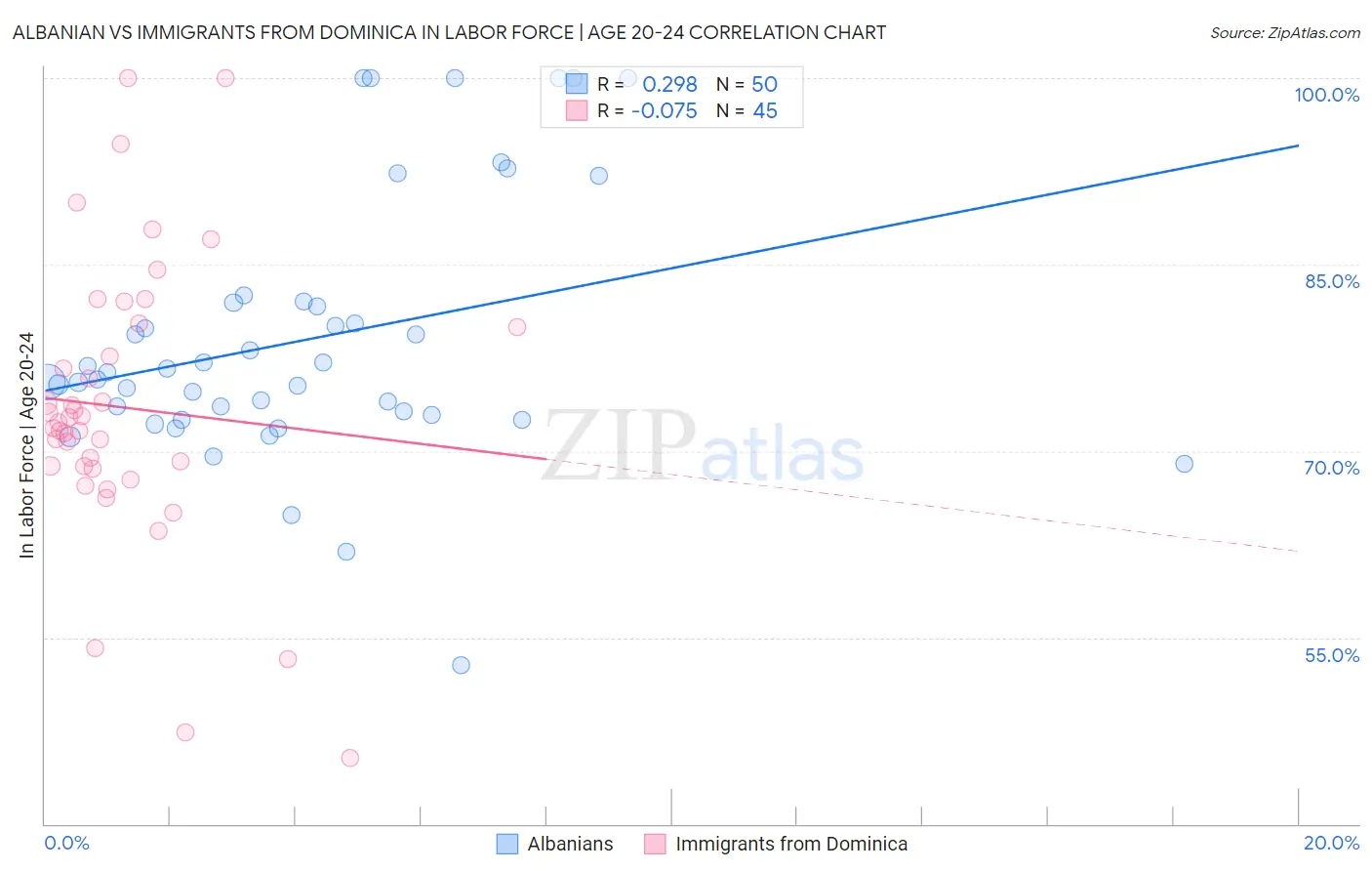 Albanian vs Immigrants from Dominica In Labor Force | Age 20-24