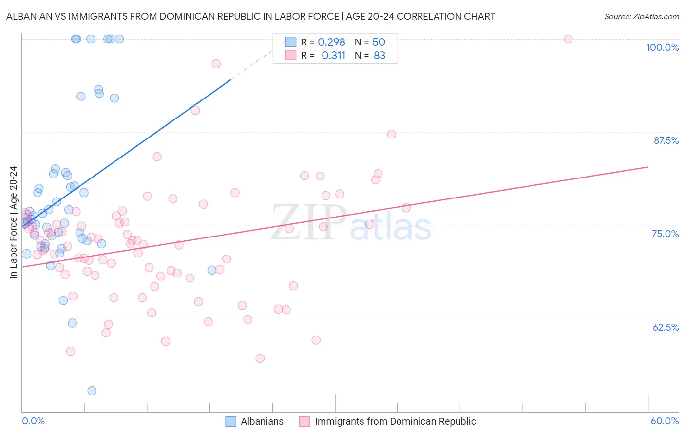 Albanian vs Immigrants from Dominican Republic In Labor Force | Age 20-24