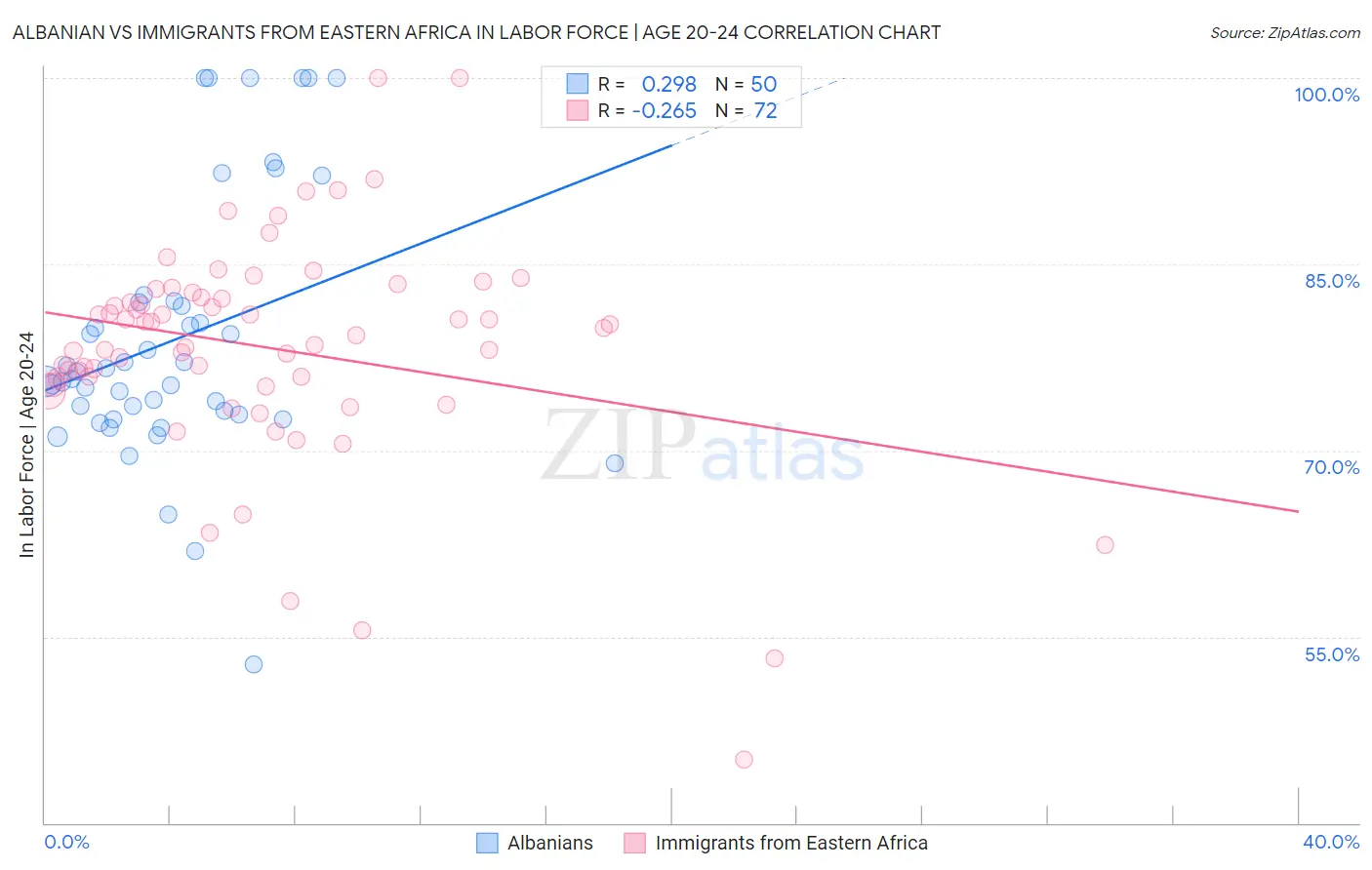 Albanian vs Immigrants from Eastern Africa In Labor Force | Age 20-24