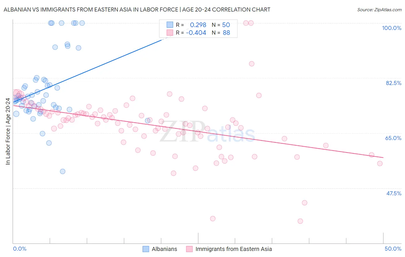Albanian vs Immigrants from Eastern Asia In Labor Force | Age 20-24