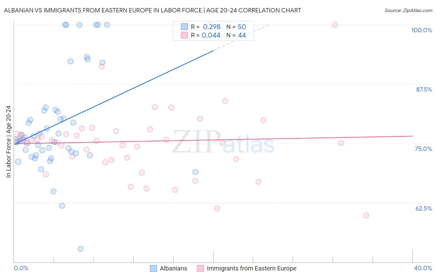 Albanian vs Immigrants from Eastern Europe In Labor Force | Age 20-24