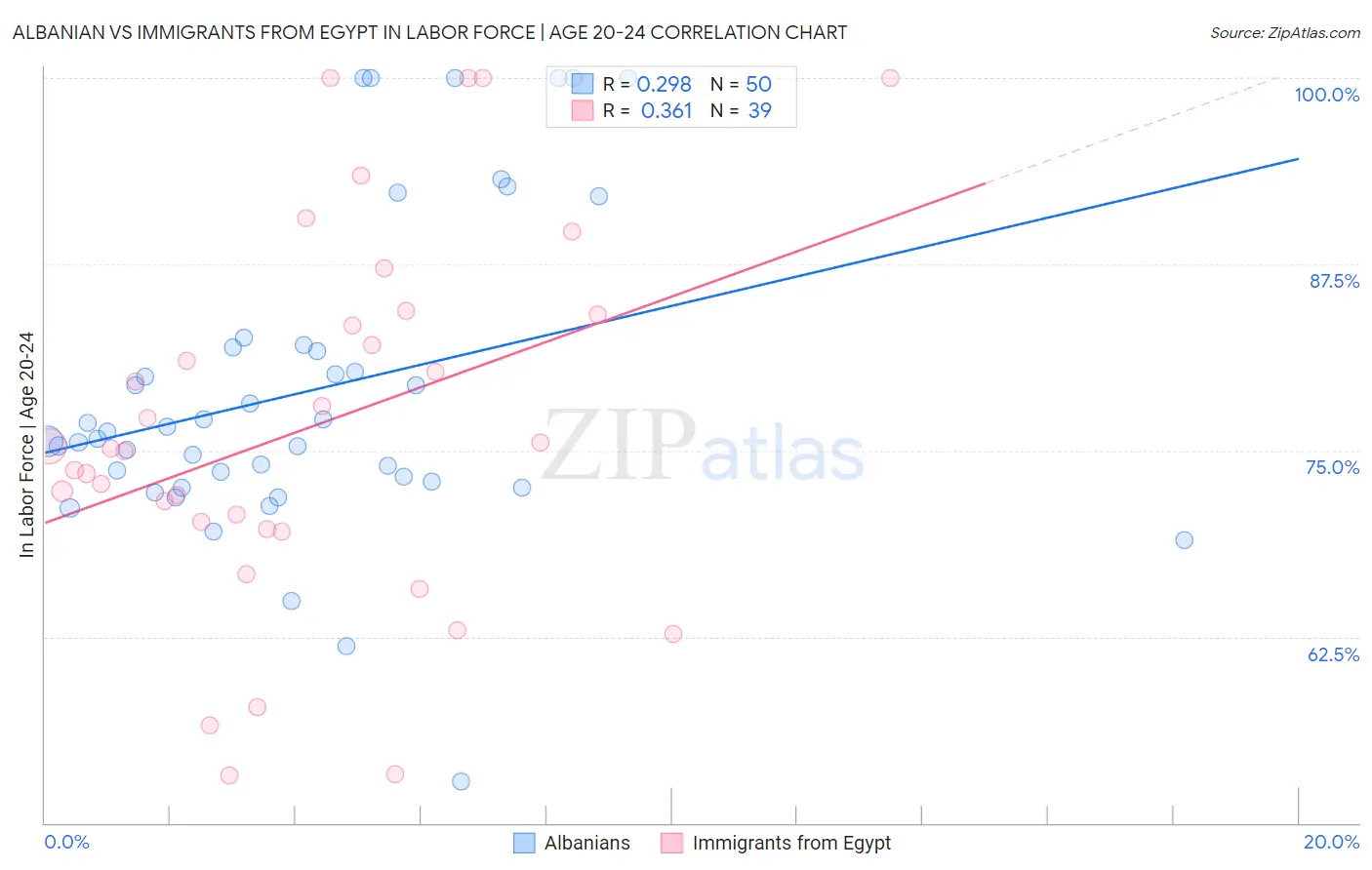 Albanian vs Immigrants from Egypt In Labor Force | Age 20-24