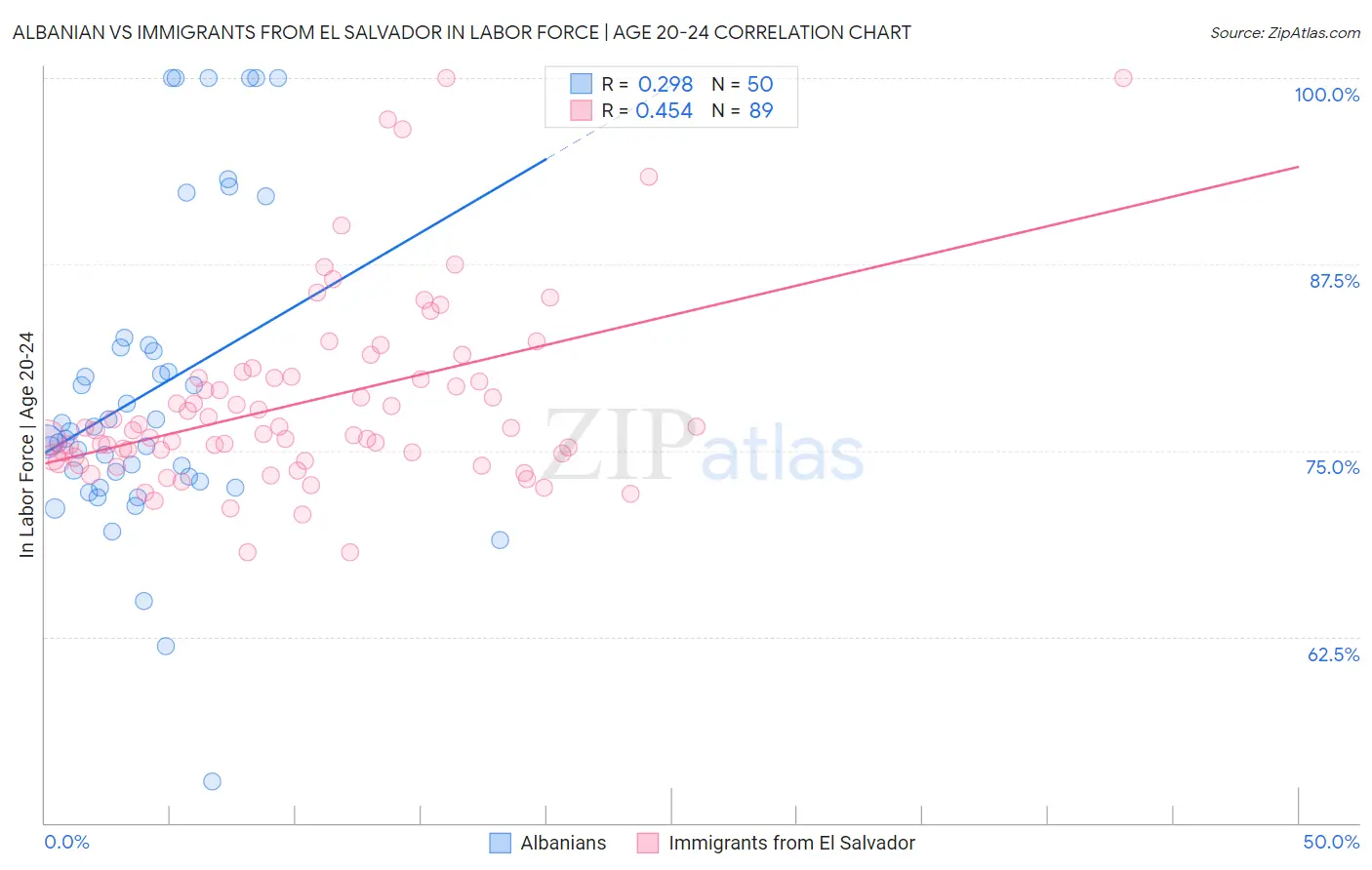 Albanian vs Immigrants from El Salvador In Labor Force | Age 20-24