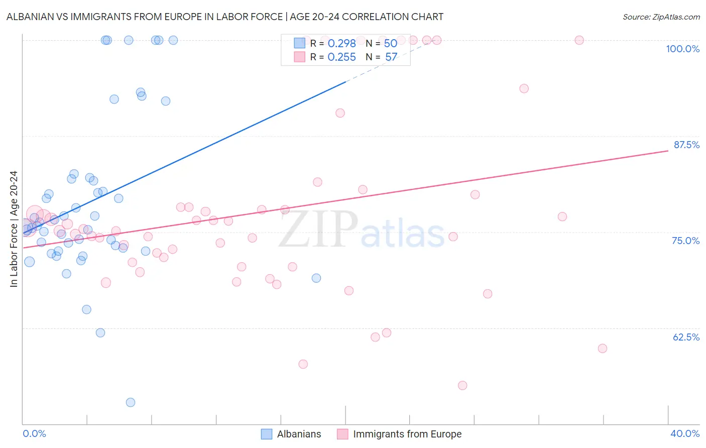 Albanian vs Immigrants from Europe In Labor Force | Age 20-24