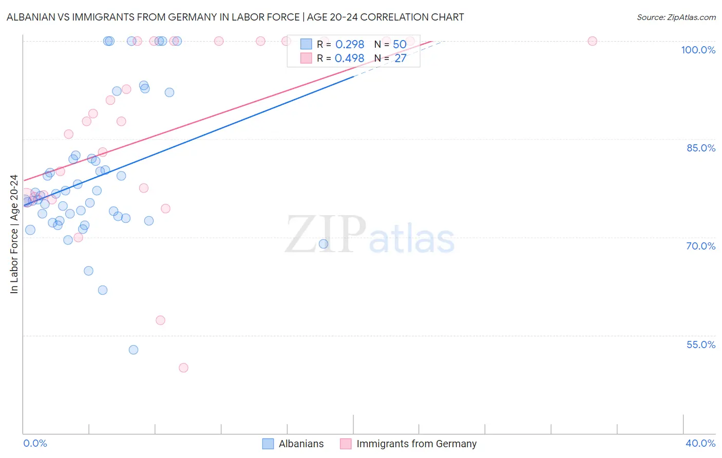 Albanian vs Immigrants from Germany In Labor Force | Age 20-24