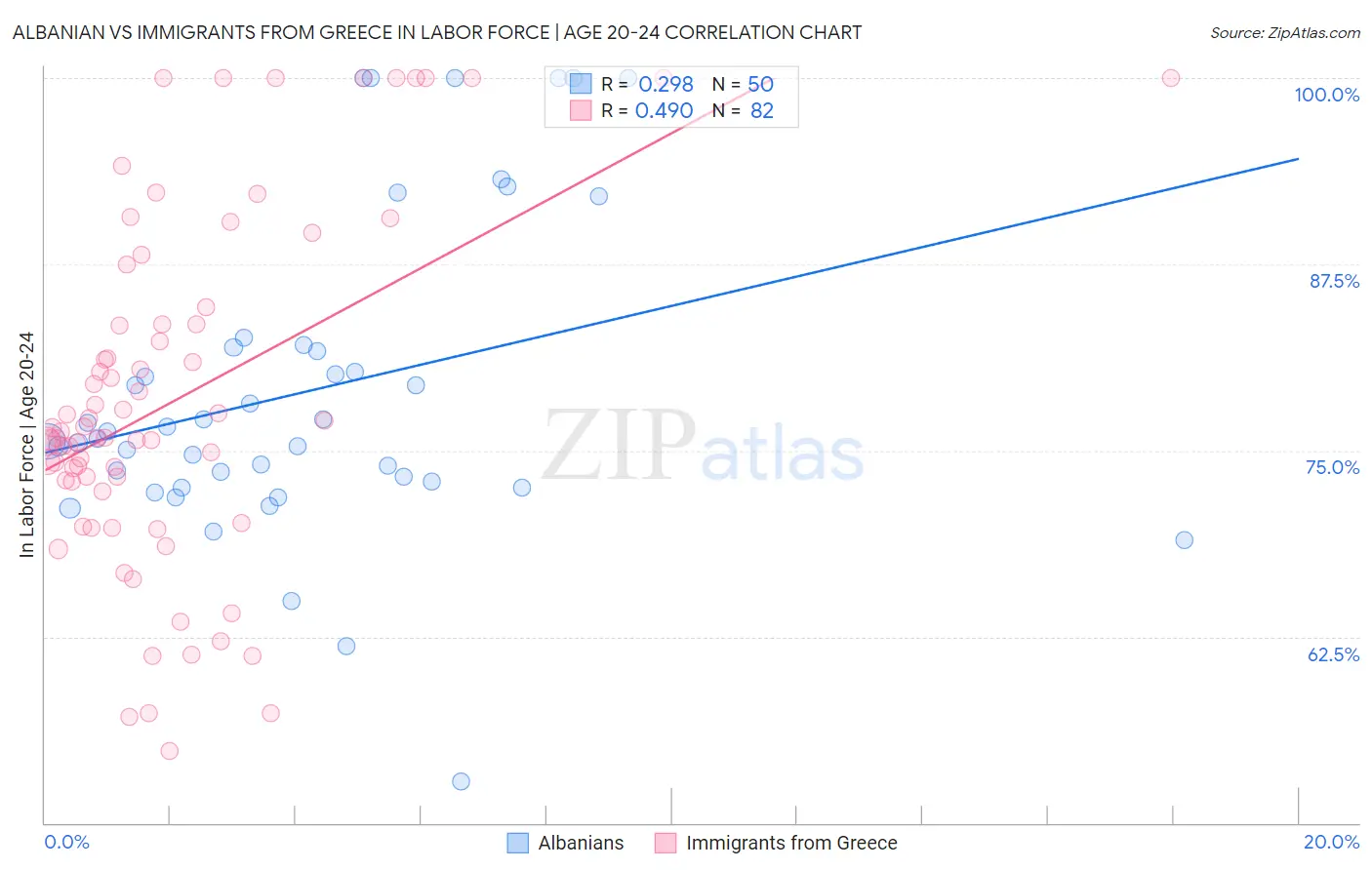 Albanian vs Immigrants from Greece In Labor Force | Age 20-24