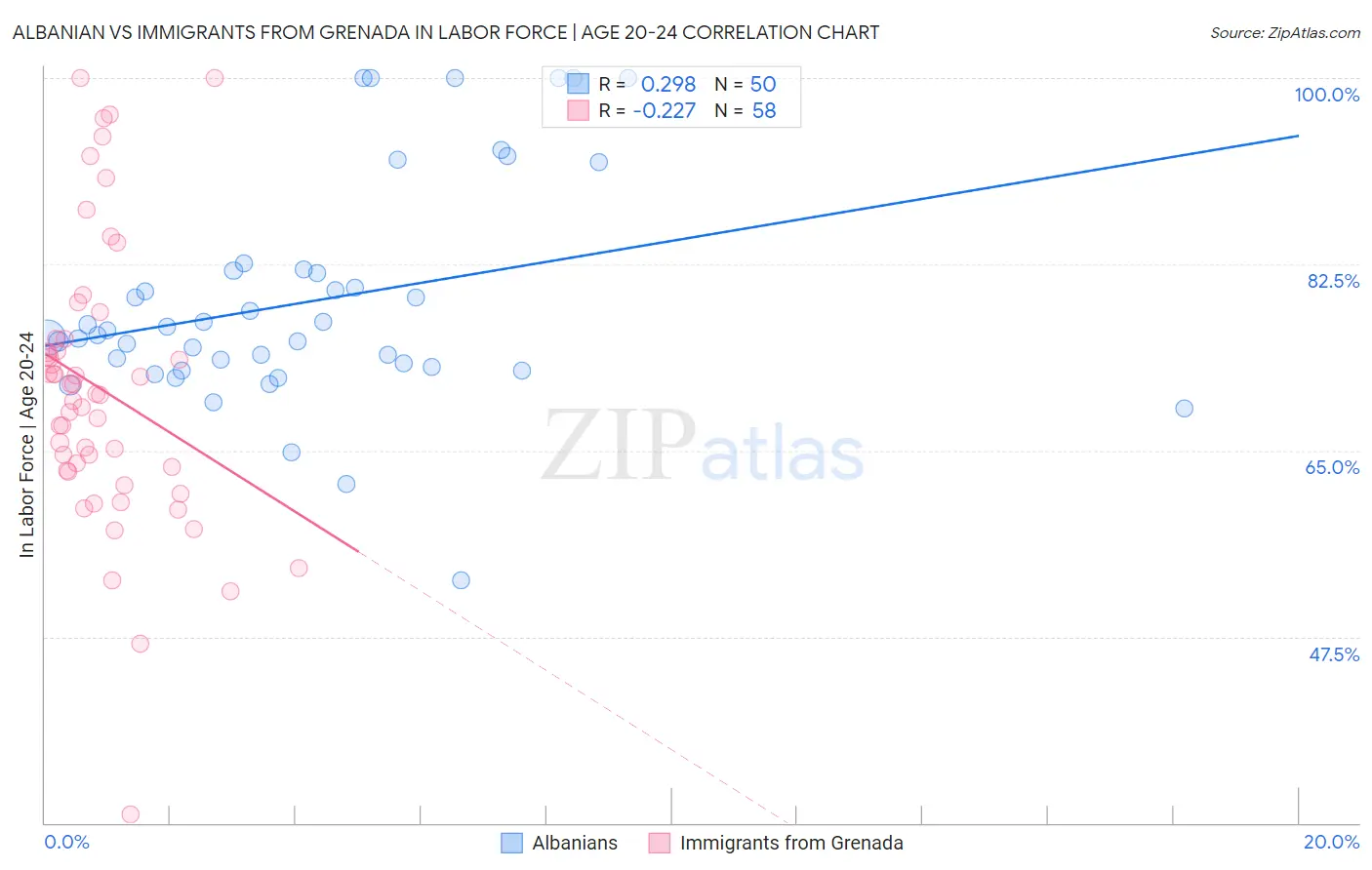Albanian vs Immigrants from Grenada In Labor Force | Age 20-24