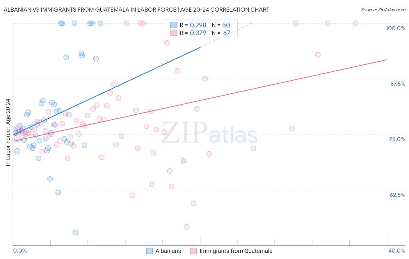 Albanian vs Immigrants from Guatemala In Labor Force | Age 20-24