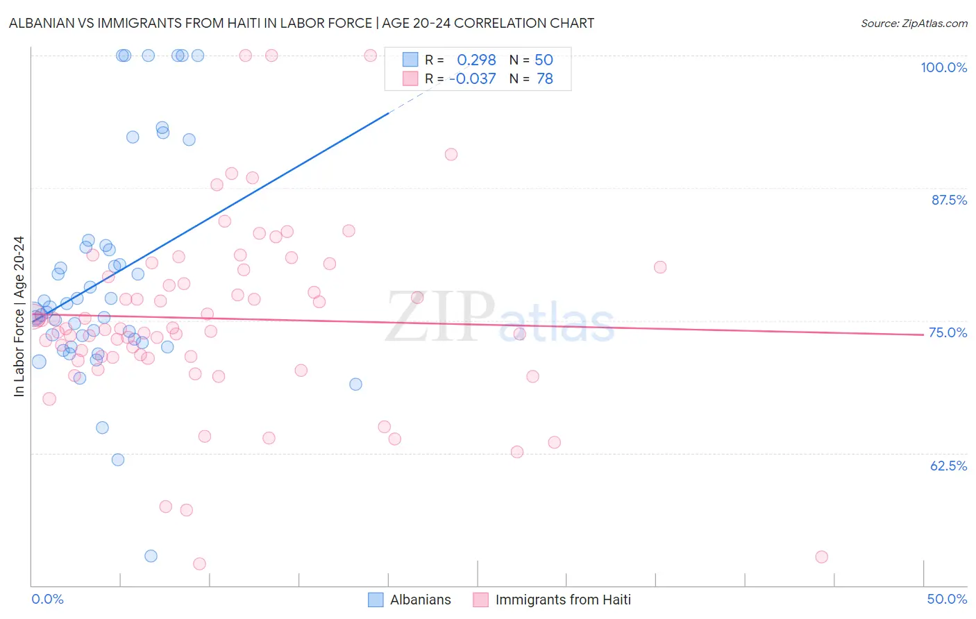 Albanian vs Immigrants from Haiti In Labor Force | Age 20-24