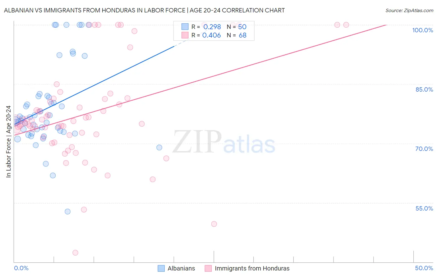 Albanian vs Immigrants from Honduras In Labor Force | Age 20-24