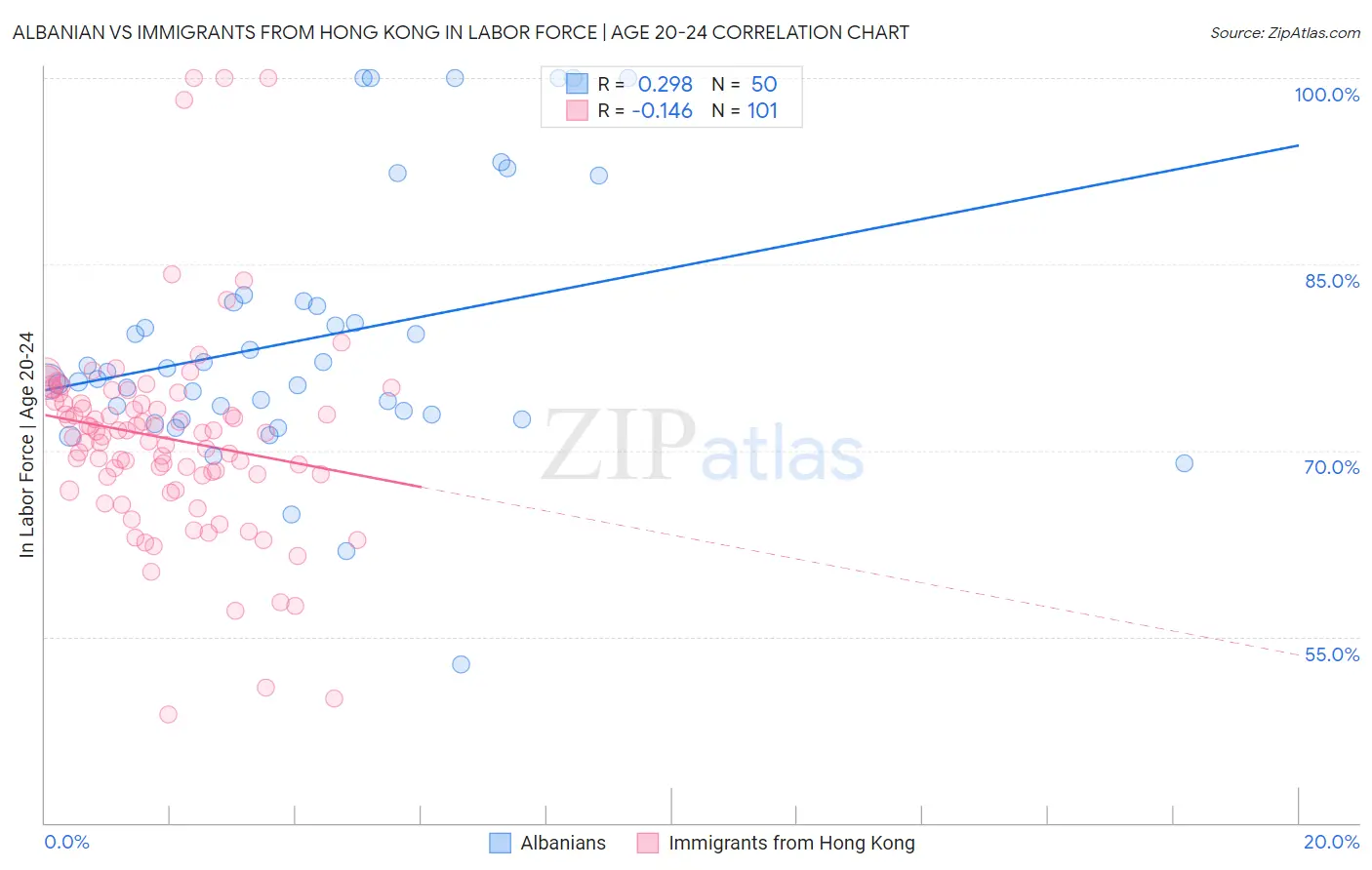 Albanian vs Immigrants from Hong Kong In Labor Force | Age 20-24