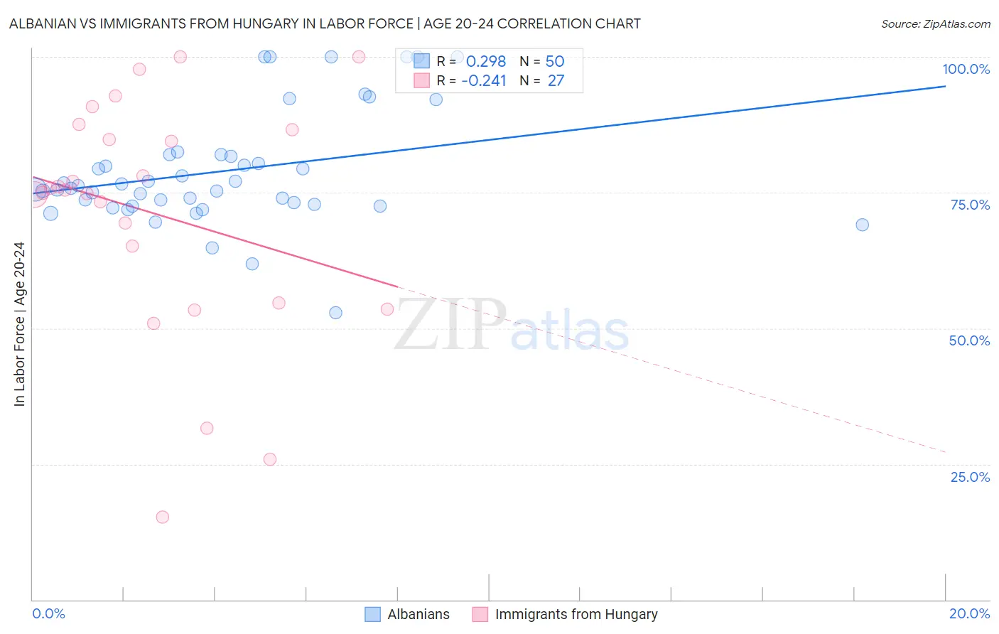 Albanian vs Immigrants from Hungary In Labor Force | Age 20-24